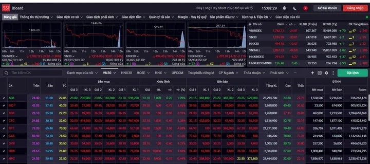 Hàng trăm mã giảm điểm, VN-Index 'thủng' mốc 1.800 Hàng trăm mã giảm điểm, VN-Index 'thủng' mốc 1.800