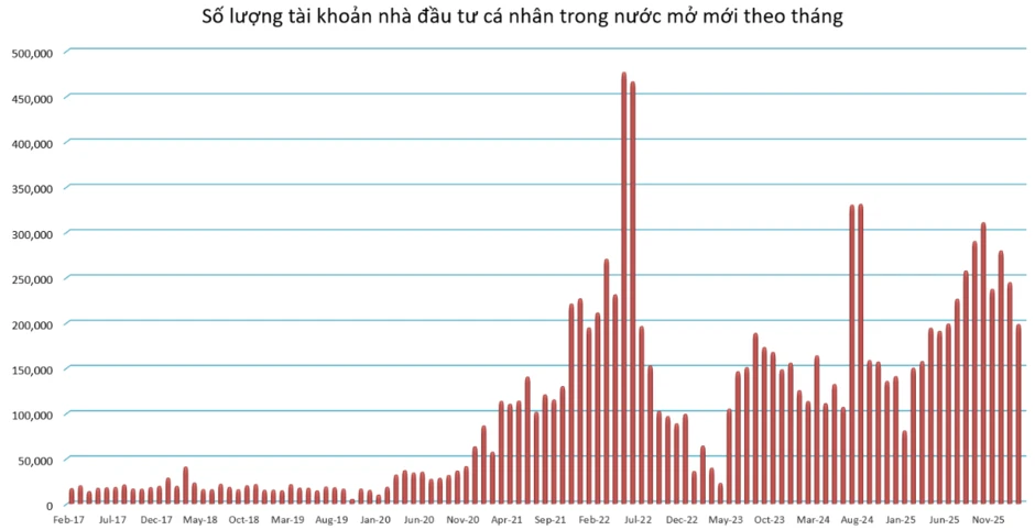 Hơn 198 nghìn tài khoản chứng khoán mở mới trong tháng 2 Hơn 198 nghìn tài khoản chứng khoán mở mới trong tháng 2