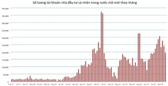 Hơn 198 nghìn tài khoản chứng khoán mở mới trong tháng 2