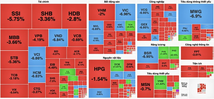 Hơn 630 mã giảm giá, VN-Index rơi sâu về đáy 5 tháng Hơn 630 mã giảm giá, VN-Index rơi sâu về đáy 5 tháng