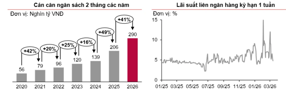 Hút ròng gần 240.000 tỷ đồng ổn định tỷ giá, lãi suất liên ngân hàng vẫn "lặng sóng" Hút ròng gần 240.000 tỷ đồng ổn định tỷ giá, lãi suất liên ngân hàng vẫn "lặng sóng"