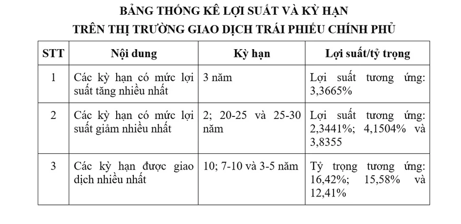 Huy động hơn 60.500 tỷ đồng trái phiếu Chính phủ trong 2 tháng đầu năm 2026 Huy động hơn 60.500 tỷ đồng trái phiếu Chính phủ trong 2 tháng đầu năm 2026