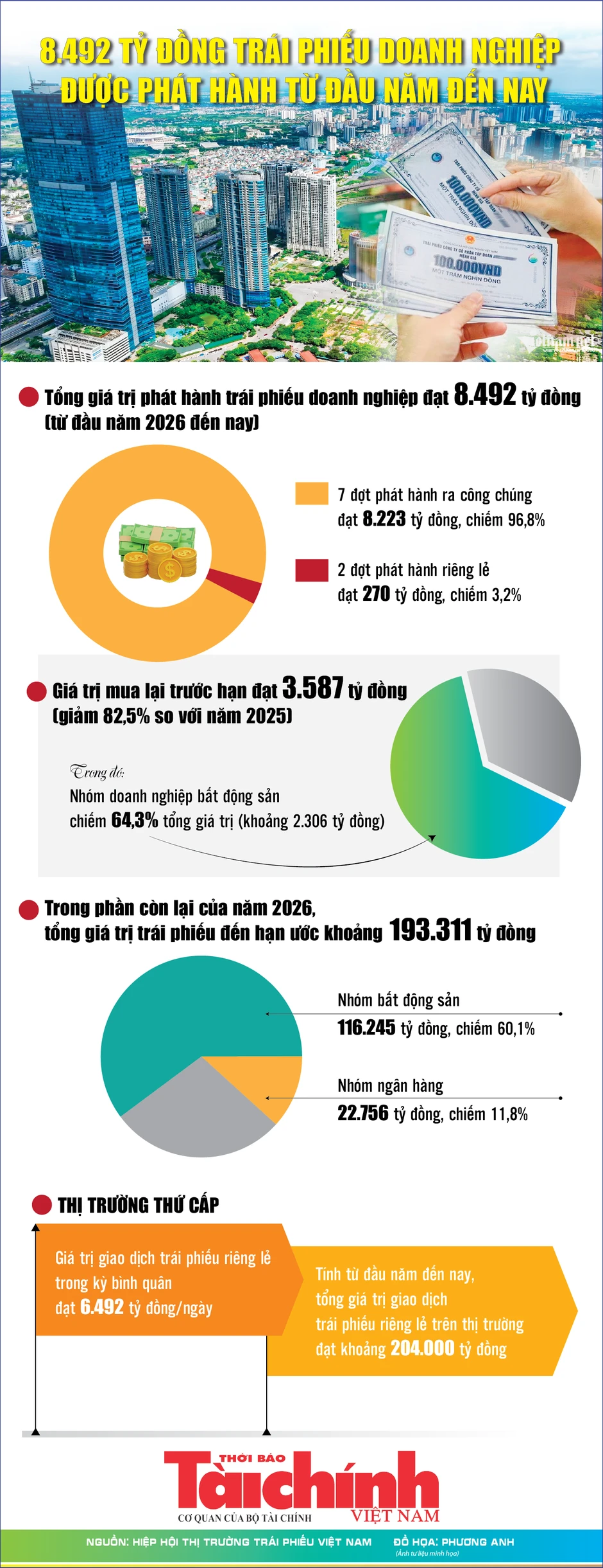 Infographics: 8.492 tỷ đồng trái phiếu doanh nghiệp được phát hành từ đầu năm đến nay Infographics: 8.492 tỷ đồng trái phiếu doanh nghiệp được phát hành từ đầu năm đến nay