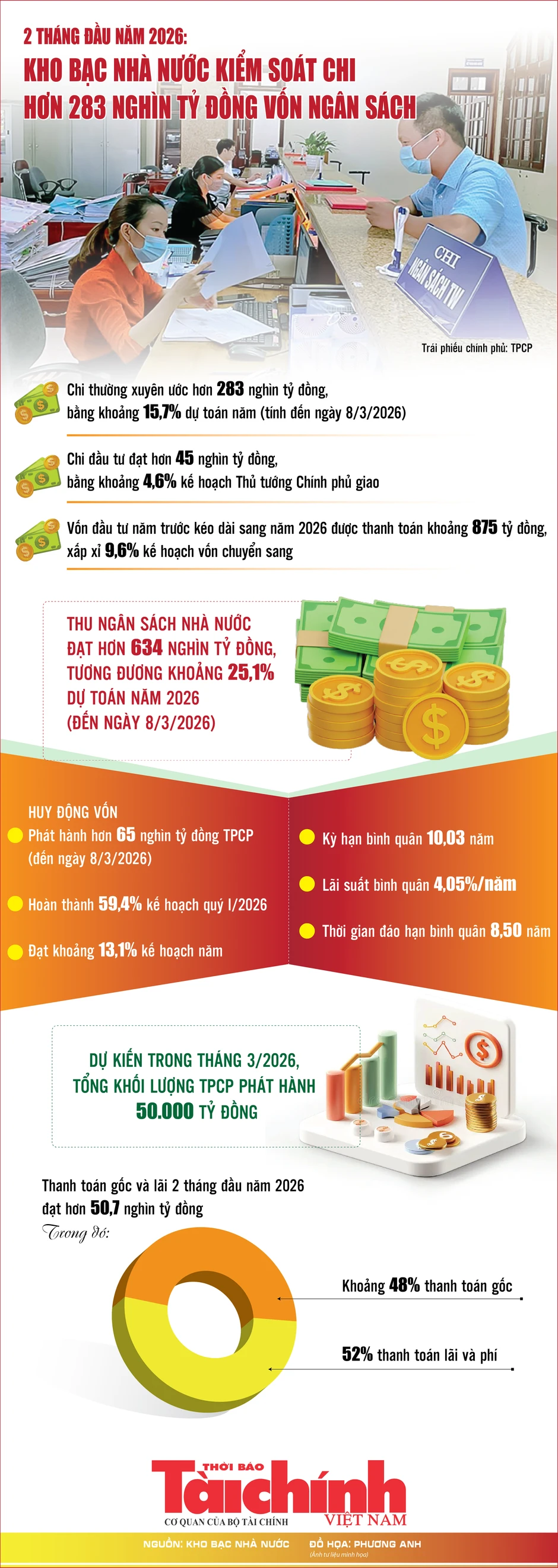 Infographics: Kho bạc Nhà nước kiểm soát chi hơn 283 nghìn tỷ đồng vốn ngân sách trong 2 tháng đầu năm Infographics: Kho bạc Nhà nước kiểm soát chi hơn 283 nghìn tỷ đồng vốn ngân sách trong 2 tháng đầu năm