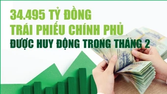 Infographics: Tháng 2/2026, huy động trái phiếu chính phủ đạt 34.495 tỷ đồng