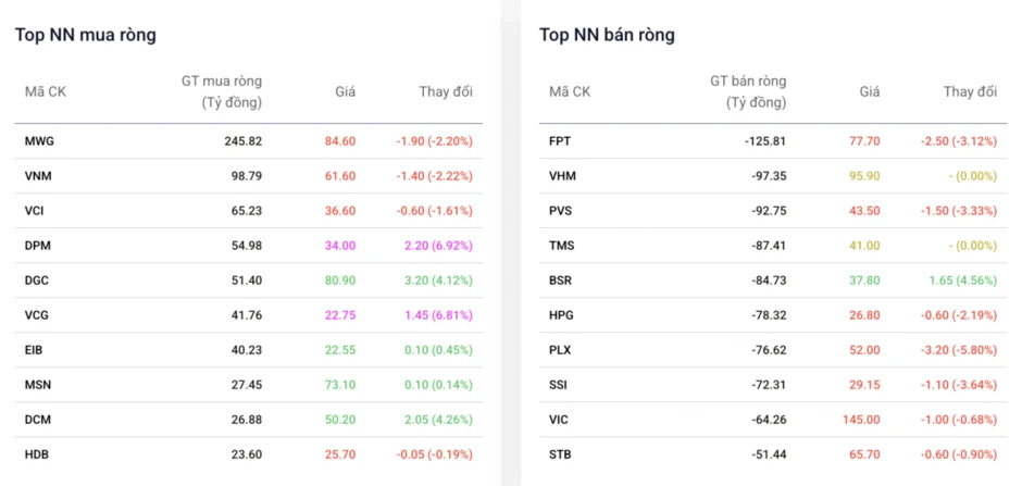 Khối ngoại bán ròng hơn 200 tỷ đồng, tiếp tục giải ngân mạnh vào MWG Khối ngoại bán ròng hơn 200 tỷ đồng, tiếp tục giải ngân mạnh vào MWG