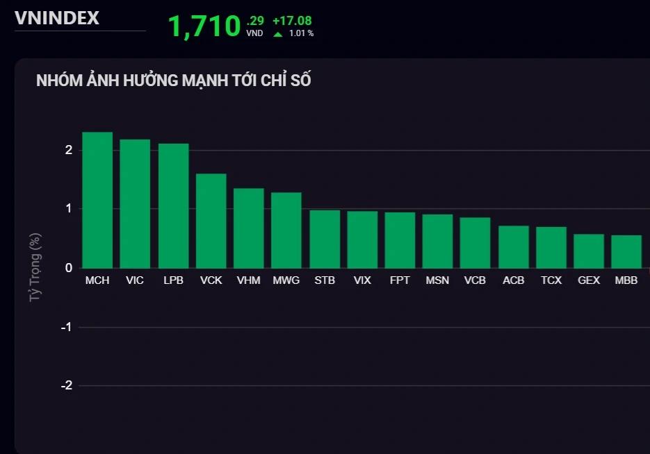 Khối ngoại gom mạnh VCK và MCH giúp VN Index bứt phá mốc 1.700 điểm Khối ngoại gom mạnh VCK và MCH giúp VN Index bứt phá mốc 1.700 điểm