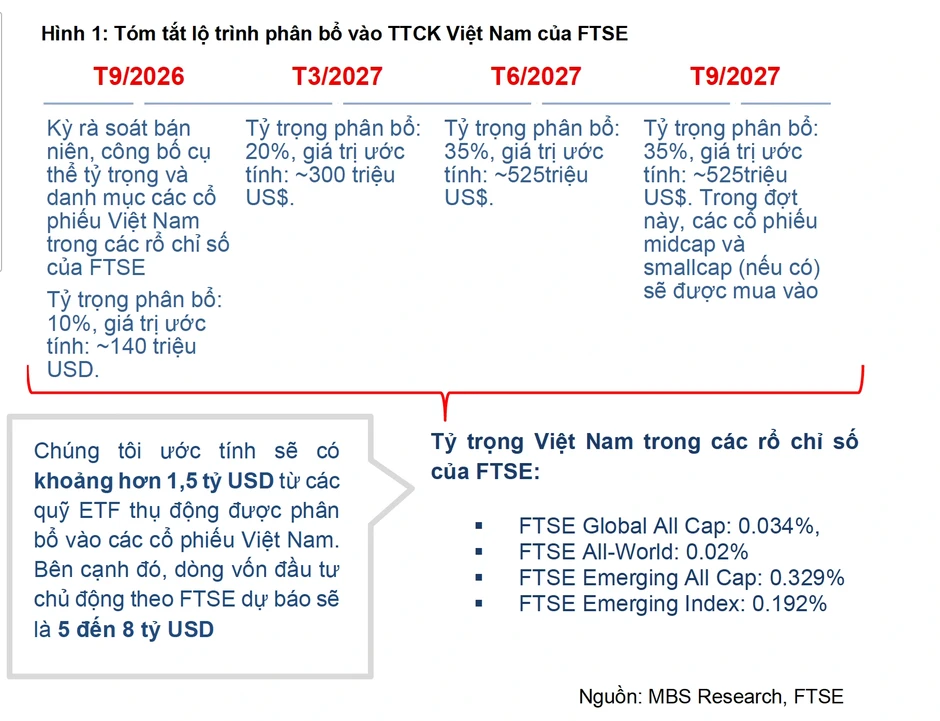 Khối ngoại liên tiếp mua ròng, hàng tỷ USD sắp chảy vào nhóm cổ phiếu nào? Khối ngoại liên tiếp mua ròng, hàng tỷ USD sắp chảy vào nhóm cổ phiếu nào?