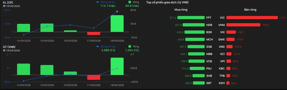 Khối ngoại mua ròng, VN-Index giảm mạnh trong phiên đầu tiên nâng hạng