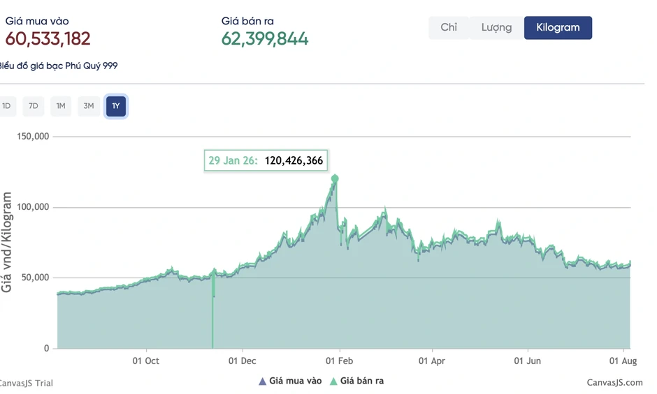 Không phải vàng, giá bạc mới rớt từ hơn 50% từ đỉnh, nhà đầu tư “khóc ròng” Không phải vàng, giá bạc mới rớt từ hơn 50% từ đỉnh, nhà đầu tư “khóc ròng”