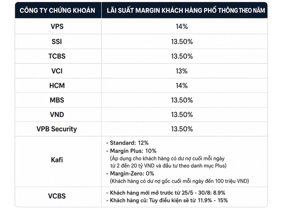 Lãi cổ phiếu gần 50%, có nên dùng margin kiếm thêm? Lãi cổ phiếu gần 50%, có nên dùng margin kiếm thêm?