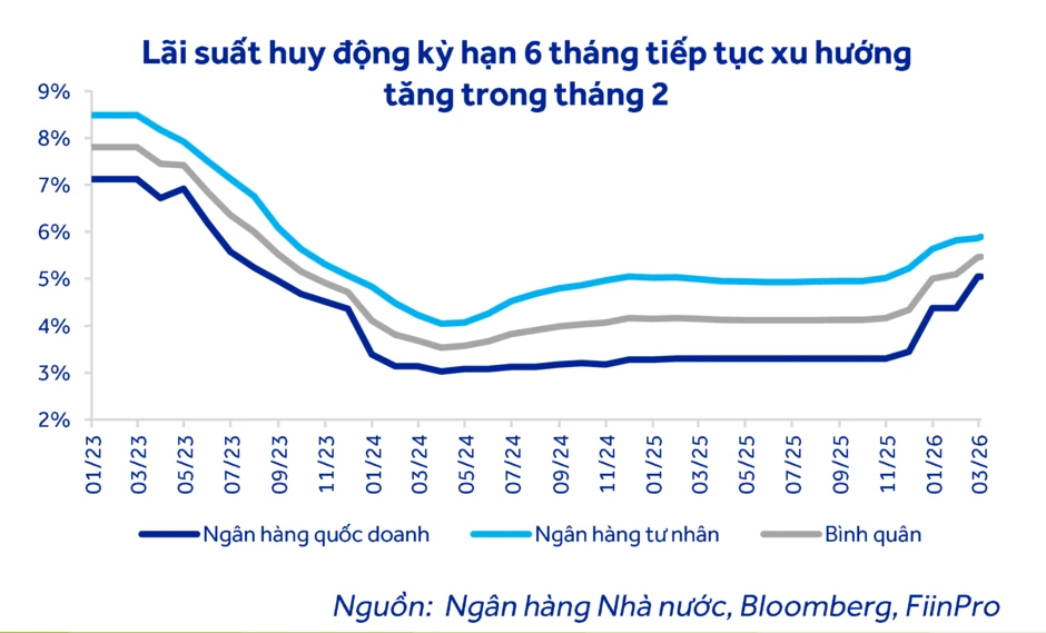 Lãi suất gửi tiết kiệm tiếp tục tăng, có nơi lên tới 9%/năm Lãi suất gửi tiết kiệm tiếp tục tăng, có nơi lên tới 9%/năm