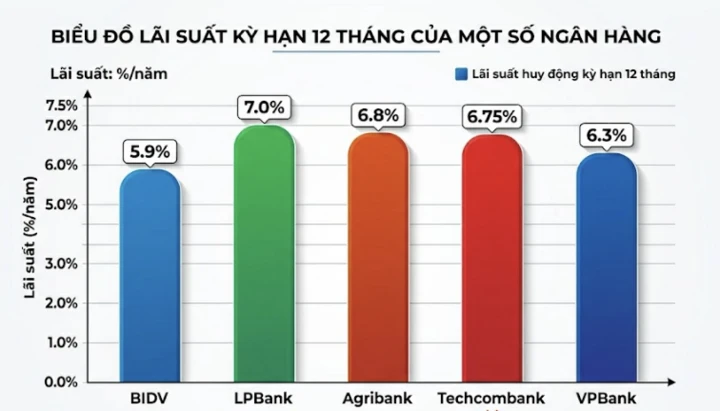 Lãi suất huy động ngân hàng nào cao nhất cuối tháng 4/2026? Lãi suất huy động ngân hàng nào cao nhất cuối tháng 4/2026?