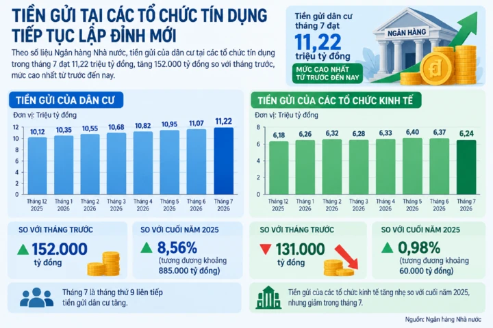 Lãi suất huy động tăng cao, ngân hàng hút tiền gửi kỷ lục Lãi suất huy động tăng cao, ngân hàng hút tiền gửi kỷ lục