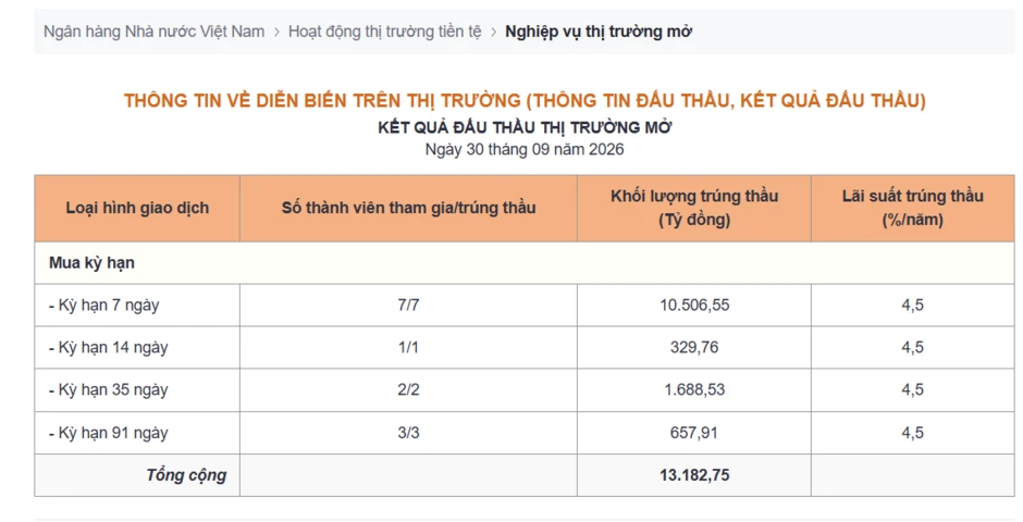 Lãi suất liên ngân hàng tăng gấp 35 lần chỉ sau một đêm, NHNN chuyển sang trạng thái bơm thanh khoản Lãi suất liên ngân hàng tăng gấp 35 lần chỉ sau một đêm, NHNN chuyển sang trạng thái bơm thanh khoản