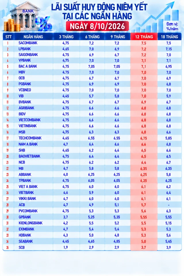Lãi suất ngân hàng 8/10 tại Agribank, Vietcombank, BIDV, VietinBank, VPBank, MB, Techcombank, Sacombank, HDBank,... Lãi suất ngân hàng 8/10 tại Agribank, Vietcombank, BIDV, VietinBank, VPBank, MB, Techcombank, Sacombank, HDBank,...