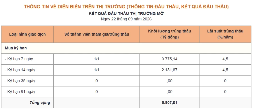 Lãi suất qua đêm tăng vọt, Ngân hàng Nhà nước có giải pháp gì? Lãi suất qua đêm tăng vọt, Ngân hàng Nhà nước có giải pháp gì?