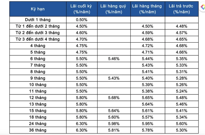 Lãi suất tiết kiệm Sacombank 20-3, gửi 500 triệu đồng nhận lãi bao nhiêu? Lãi suất tiết kiệm Sacombank 20-3, gửi 500 triệu đồng nhận lãi bao nhiêu?