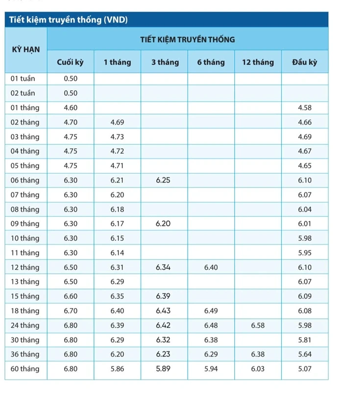 Lãi suất tiết kiệm tại NCB ngày 6-4: Gửi 200 triệu đồng, sinh lời bao nhiêu? Lãi suất tiết kiệm tại NCB ngày 6-4: Gửi 200 triệu đồng, sinh lời bao nhiêu?