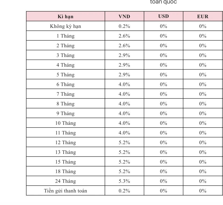 Lãi suất tiết kiệm Vietcombank ngày 18-3, gửi 500 triệu đồng kỳ hạn nào có lãi cao nhất? Lãi suất tiết kiệm Vietcombank ngày 18-3, gửi 500 triệu đồng kỳ hạn nào có lãi cao nhất?