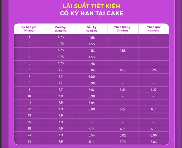 Lãi suất tuần qua: Người gửi tiền “sướng” khi đáo hạn Lãi suất tuần qua: Người gửi tiền “sướng” khi đáo hạn