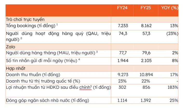 Lần đầu tiên sau 14 năm ra mắt, Zalo công bố doanh thu Lần đầu tiên sau 14 năm ra mắt, Zalo công bố doanh thu