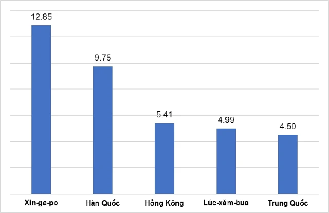 Lộ diện “tay chơi” ngoại rót hơn 100 tỷ USD vào Việt Nam