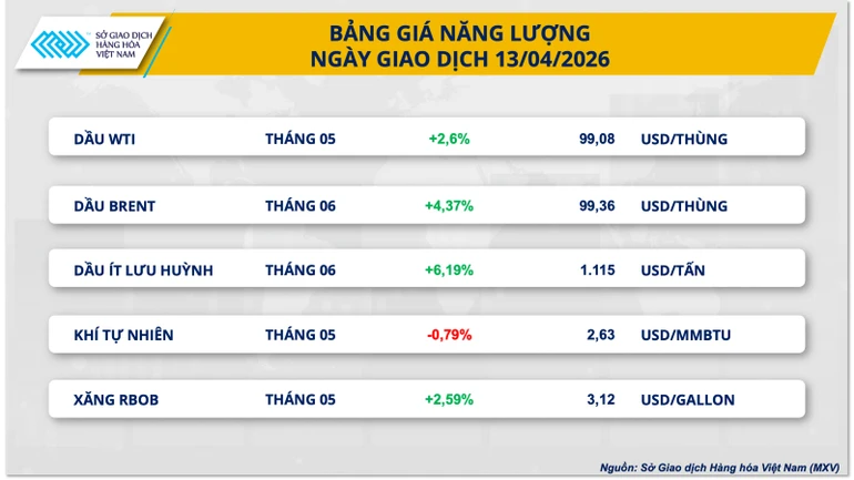 Lo ngại nguồn cung quay trở lại, dầu áp sát 100 USD/thùng kéo MXV-Index vượt mốc 2.800 Lo ngại nguồn cung quay trở lại, dầu áp sát 100 USD/thùng kéo MXV-Index vượt mốc 2.800