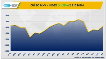 Lo ngại nguồn cung quay trở lại, dầu áp sát 100 USD/thùng kéo MXV-Index vượt mốc 2.800