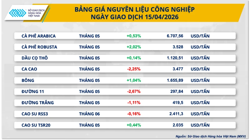Lo ngại nguồn cung thúc đẩy lực mua, MXV-Index đảo chiều phục hồi Lo ngại nguồn cung thúc đẩy lực mua, MXV-Index đảo chiều phục hồi