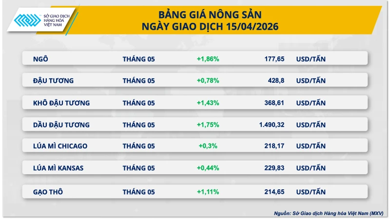 Lo ngại nguồn cung thúc đẩy lực mua, MXV-Index đảo chiều phục hồi Lo ngại nguồn cung thúc đẩy lực mua, MXV-Index đảo chiều phục hồi