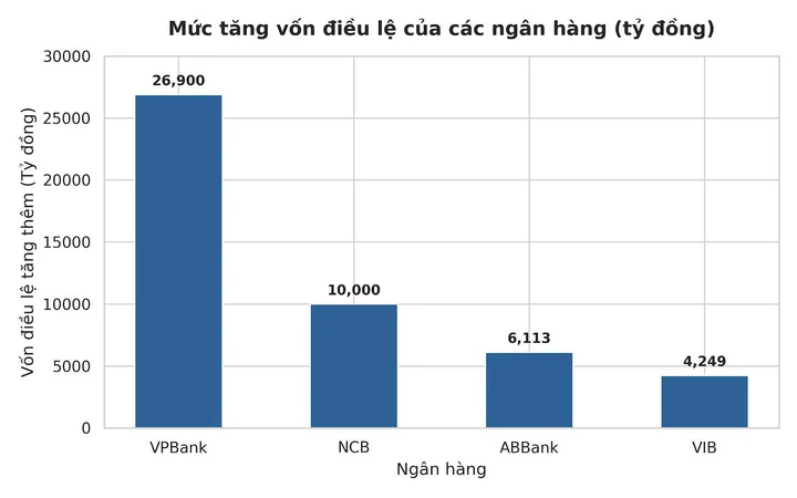Loạt ngân hàng tăng vốn điều lệ cả chục nghìn tỷ đồng Loạt ngân hàng tăng vốn điều lệ cả chục nghìn tỷ đồng