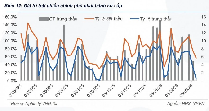 Lợi suất trái phiếu chính phủ được dự báo tăng trong thời gian tới Lợi suất trái phiếu chính phủ được dự báo tăng trong thời gian tới