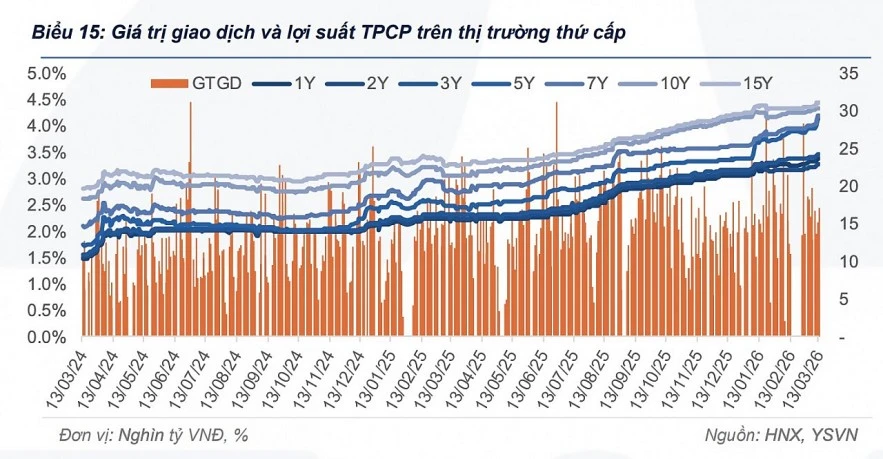 Lợi suất trái phiếu chính phủ được dự báo tăng trong thời gian tới Lợi suất trái phiếu chính phủ được dự báo tăng trong thời gian tới