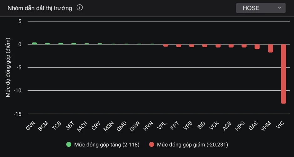 Lực bán 'dội' mạnh cuối phiên, VN-Index lại rời xa 1.800 điểm