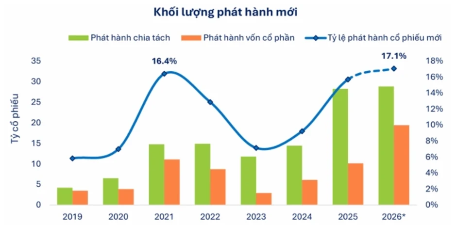 Lượng cổ phiếu phát hành năm nay cao nhất 7 năm