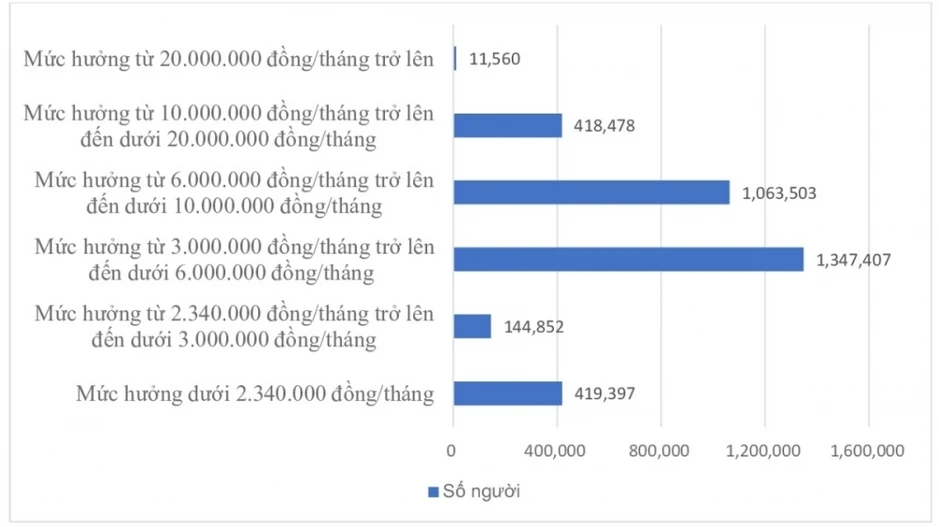 Lương hưu: Hơn 11.500 người nhận trên 20 triệu đồng/tháng, đa số dưới 10 triệu Lương hưu: Hơn 11.500 người nhận trên 20 triệu đồng/tháng, đa số dưới 10 triệu