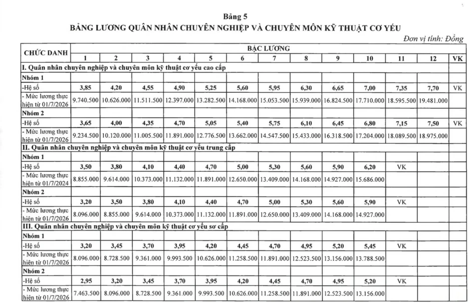 Lương quân nhân chuyên nghiệp thay đổi thế nào từ ngày 1/7? Lương quân nhân chuyên nghiệp thay đổi thế nào từ ngày 1/7?