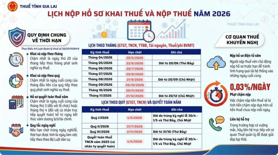 Lưu ý quan trọng về quyết toán, khai thuế ngay sau nghỉ lễ 30/4-1/5 Lưu ý quan trọng về quyết toán, khai thuế ngay sau nghỉ lễ 30/4-1/5