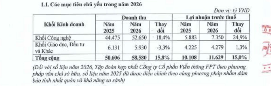 Mất mảng viễn thông góp doanh thu, chiến lược 2026 của FPT là gì? Mất mảng viễn thông góp doanh thu, chiến lược 2026 của FPT là gì?