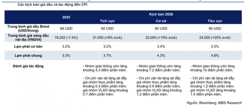 MBS dự báo đường đi tỷ giá, lạm phát trước áp lực từ bất ổn Trung Đông MBS dự báo đường đi tỷ giá, lạm phát trước áp lực từ bất ổn Trung Đông