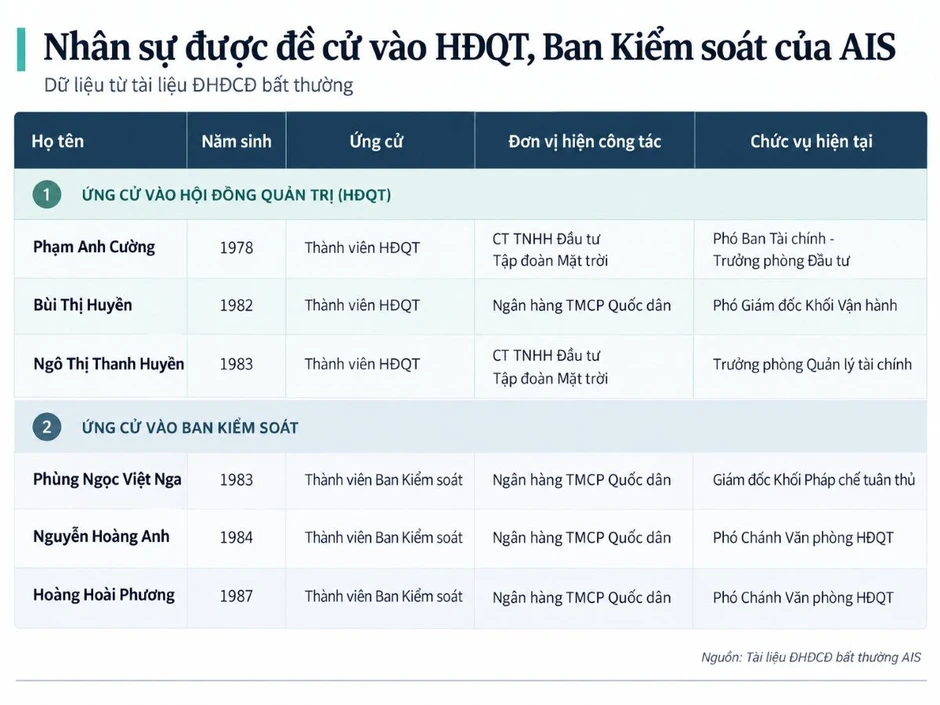 Một công ty chứng khoán đổi chủ, xuất hiện nhiều ứng viên lãnh đạo đến từ Sun Group và NCB Một công ty chứng khoán đổi chủ, xuất hiện nhiều ứng viên lãnh đạo đến từ Sun Group và NCB