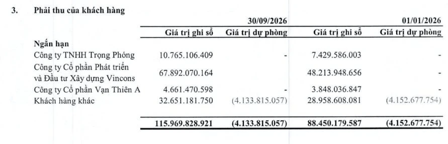 Một doanh nghiệp báo lãi quý 3 tăng 136%, có khoản phải thu với công ty của ông Phạm Nhật Vượng Một doanh nghiệp báo lãi quý 3 tăng 136%, có khoản phải thu với công ty của ông Phạm Nhật Vượng
