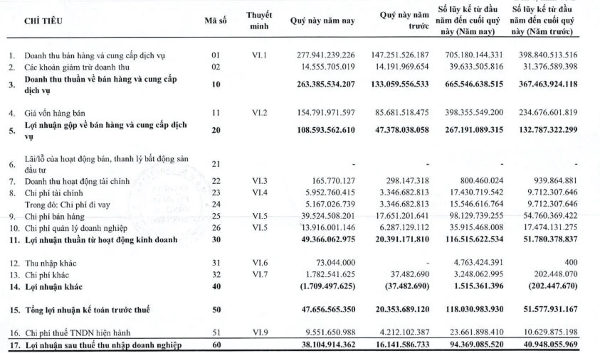 Một doanh nghiệp báo lãi quý 3 tăng 136%, có khoản phải thu với công ty của ông Phạm Nhật Vượng Một doanh nghiệp báo lãi quý 3 tăng 136%, có khoản phải thu với công ty của ông Phạm Nhật Vượng