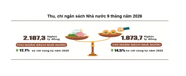 Một khoản thu ngân sách bất ngờ tăng vọt, vượt dự toán cả năm chỉ sau 9 tháng Một khoản thu ngân sách bất ngờ tăng vọt, vượt dự toán cả năm chỉ sau 9 tháng