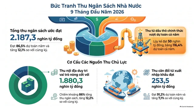 Một khoản thu ngân sách bất ngờ tăng vọt, vượt dự toán cả năm chỉ sau 9 tháng Một khoản thu ngân sách bất ngờ tăng vọt, vượt dự toán cả năm chỉ sau 9 tháng