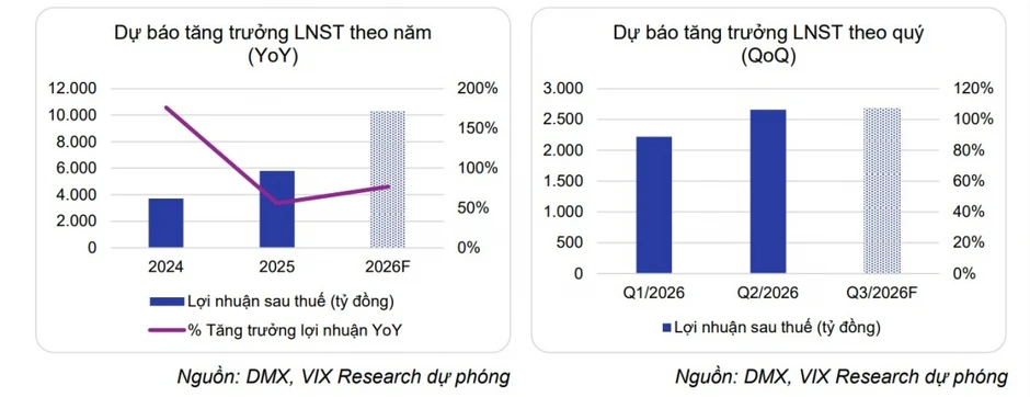 Một số cổ phiếu cần quan tâm 10/8: Cơ hội tiềm năng với MWG và DMX
