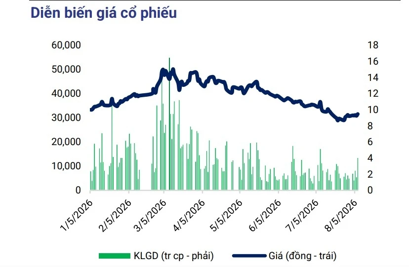 Một số cổ phiếu cần quan tâm 11/8: Cơ hội tiềm năng với ELC và DCM Một số cổ phiếu cần quan tâm 11/8: Cơ hội tiềm năng với ELC và DCM