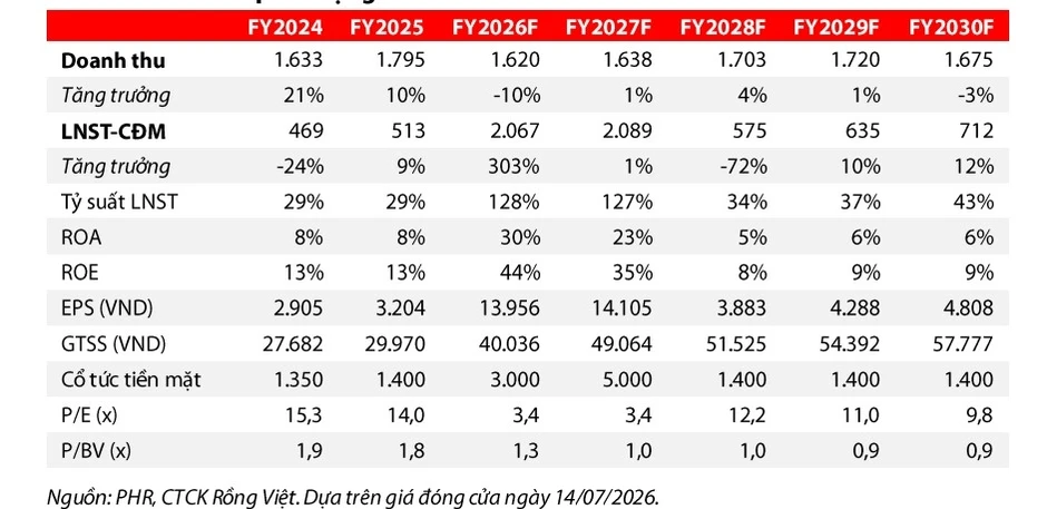Một số cổ phiếu cần quan tâm 16/7: Cơ hội đầu tư tiềm năng với PHR và ACB Một số cổ phiếu cần quan tâm 16/7: Cơ hội đầu tư tiềm năng với PHR và ACB