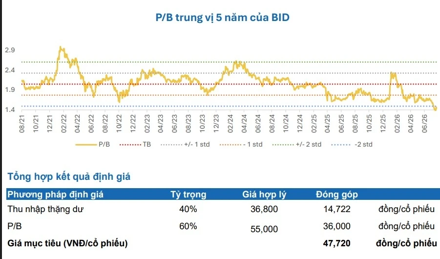 Một số cổ phiếu cần quan tâm 17/8: Cơ hội tiềm năng với GMD, KDH, BID Một số cổ phiếu cần quan tâm 17/8: Cơ hội tiềm năng với GMD, KDH, BID